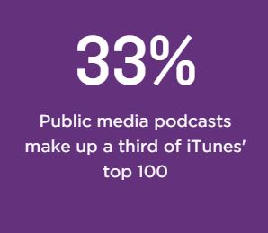 Featured image for “Podcasts Help Local Public Media Stations Go Global”