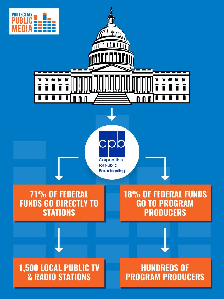 Why Corporation for Public Broadcasting Funding is Critical for Stations