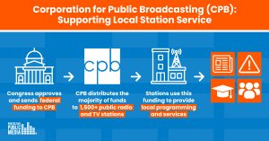 Corporation for Public Broadcasting: Supporting Local Station Service